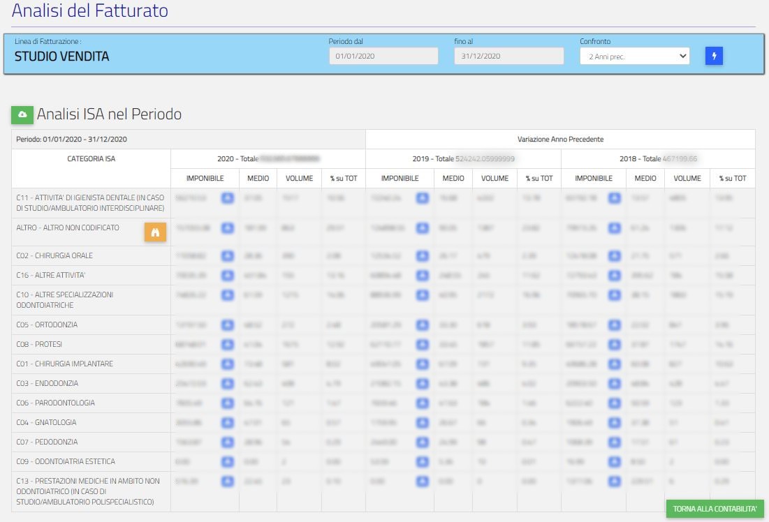 Fig.3 - Analisi del Fatturato - Studio di Settore - Indici per categorie ISA